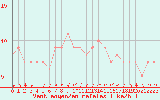 Courbe de la force du vent pour Orschwiller (67)
