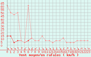 Courbe de la force du vent pour St. Radegund