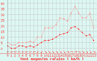 Courbe de la force du vent pour Sorcy-Bauthmont (08)