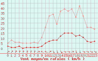 Courbe de la force du vent pour Malbosc (07)