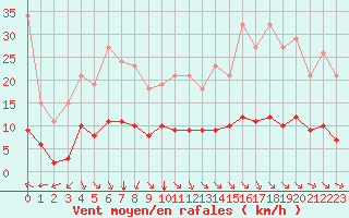 Courbe de la force du vent pour Paris Saint-Germain-des-Prs (75)