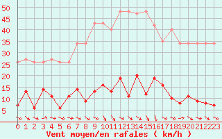 Courbe de la force du vent pour Agde (34)