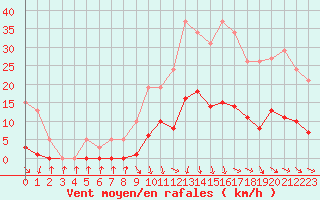 Courbe de la force du vent pour Les Pennes-Mirabeau (13)