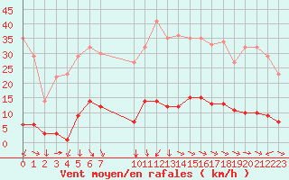 Courbe de la force du vent pour Turretot (76)