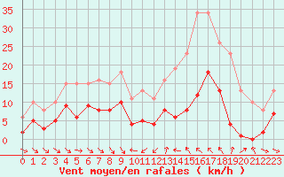 Courbe de la force du vent pour Le Luc (83)