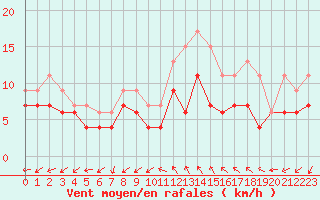Courbe de la force du vent pour Niort (79)