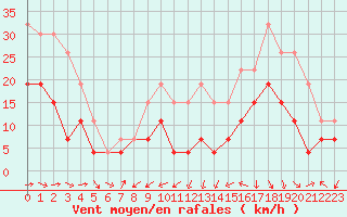 Courbe de la force du vent pour Tarbes (65)