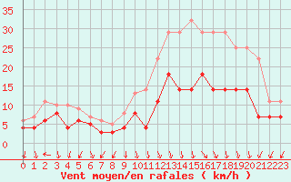 Courbe de la force du vent pour Ambrieu (01)
