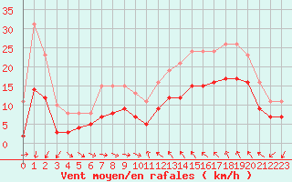 Courbe de la force du vent pour Gruissan (11)