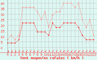 Courbe de la force du vent pour Chivres (Be)