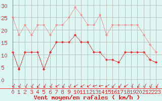 Courbe de la force du vent pour Alenon (61)