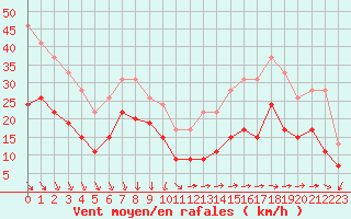 Courbe de la force du vent pour Ile de Groix (56)