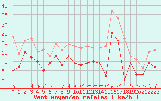 Courbe de la force du vent pour Laval (53)