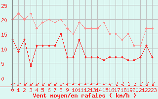 Courbe de la force du vent pour Blois (41)