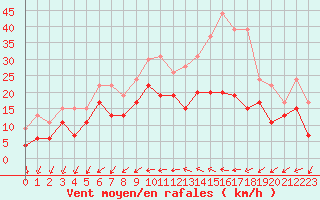 Courbe de la force du vent pour Bziers Cap d