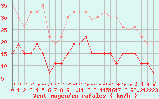 Courbe de la force du vent pour Rennes (35)