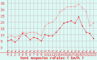 Courbe de la force du vent pour Brest (29)