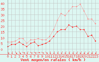 Courbe de la force du vent pour Caen (14)