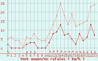 Courbe de la force du vent pour Aubenas - Lanas (07)