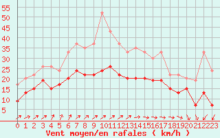 Courbe de la force du vent pour Beauvais (60)