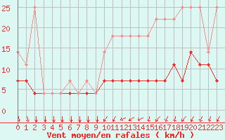 Courbe de la force du vent pour Chivres (Be)