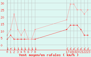 Courbe de la force du vent pour Elsenborn (Be)