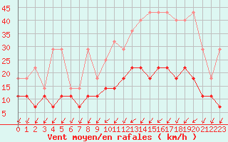 Courbe de la force du vent pour Lige Bierset (Be)