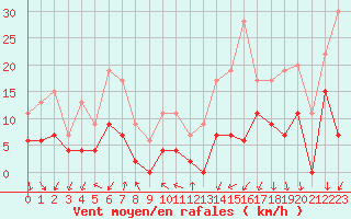 Courbe de la force du vent pour Grenoble/agglo Le Versoud (38)