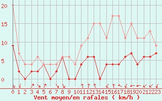 Courbe de la force du vent pour Toussus-le-Noble (78)