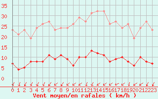 Courbe de la force du vent pour Verneuil (78)