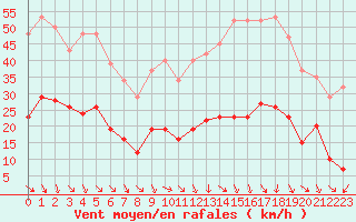Courbe de la force du vent pour Cabris (13)