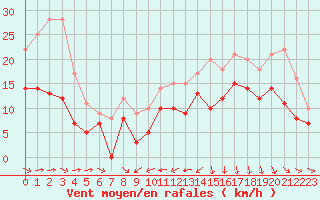 Courbe de la force du vent pour La Rochelle - Aerodrome (17)