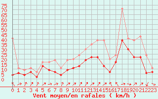 Courbe de la force du vent pour Crap Masegn