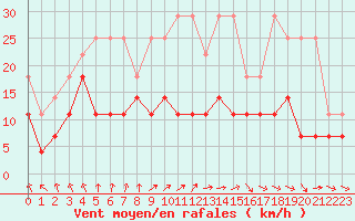 Courbe de la force du vent pour Stuttgart / Schnarrenberg