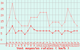 Courbe de la force du vent pour Pobra de Trives, San Mamede