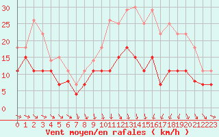 Courbe de la force du vent pour Poitiers (86)