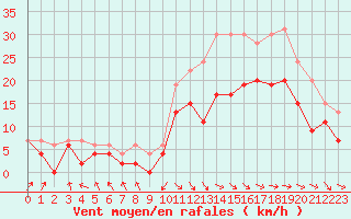 Courbe de la force du vent pour Rodez (12)