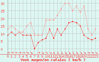 Courbe de la force du vent pour Roissy (95)