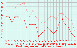 Courbe de la force du vent pour Penhas Douradas