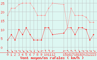 Courbe de la force du vent pour Cervera de Pisuerga