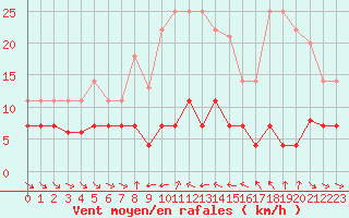 Courbe de la force du vent pour Grazalema