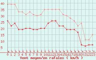 Courbe de la force du vent pour Dinard (35)