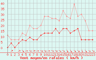 Courbe de la force du vent pour Auxerre-Perrigny (89)
