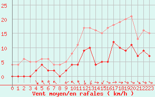 Courbe de la force du vent pour Metz (57)