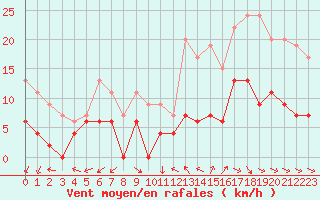 Courbe de la force du vent pour Dax (40)