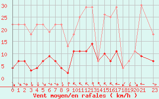 Courbe de la force du vent pour Cervera de Pisuerga