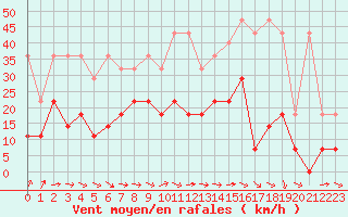 Courbe de la force du vent pour Meiningen