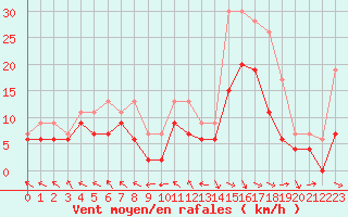 Courbe de la force du vent pour Pau (64)