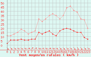 Courbe de la force du vent pour Chartres (28)