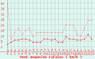 Courbe de la force du vent pour Pully-Lausanne (Sw)